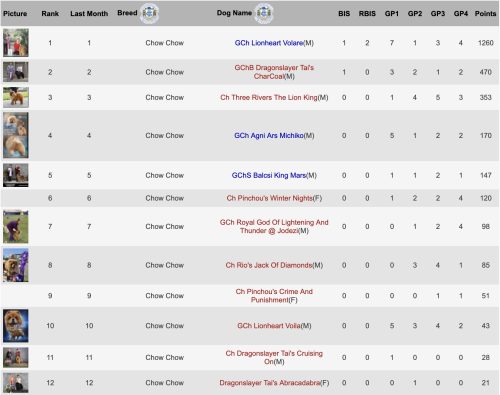 December 2025 Champion & Performance Titles
