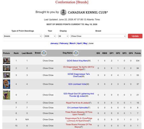 Last Updated: June 22, 2026 @ 07:06:12 Atlantic Time BEST OF BREED POINTS CURRENT TO: May 18, 2026 Conformation standings as of May 18/26 - last edited June 22/26